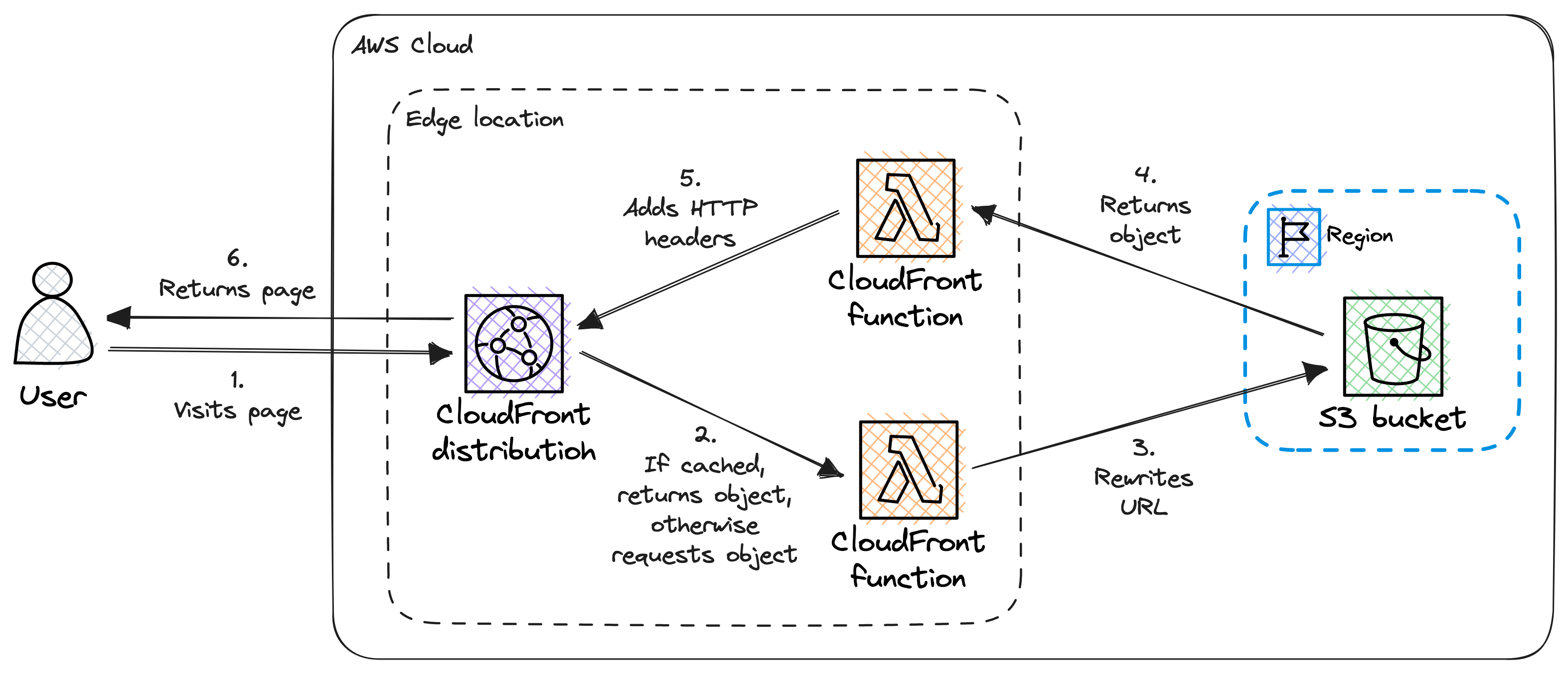 Target architecture - CloudFront Function