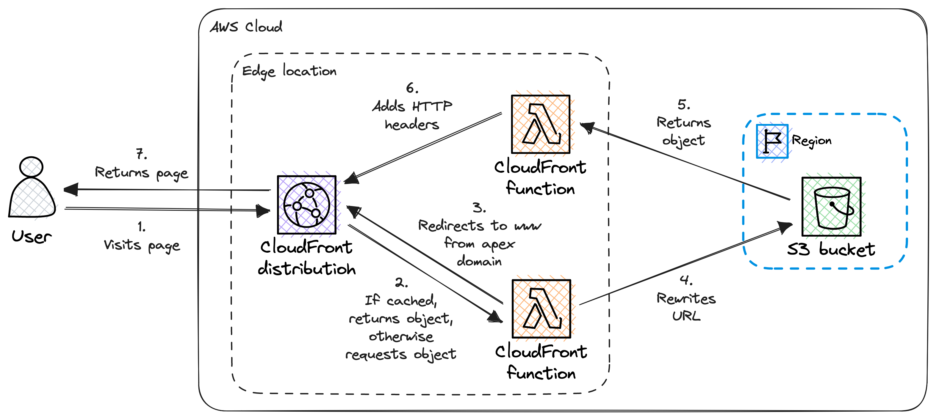 Target architecture - CloudFront Function