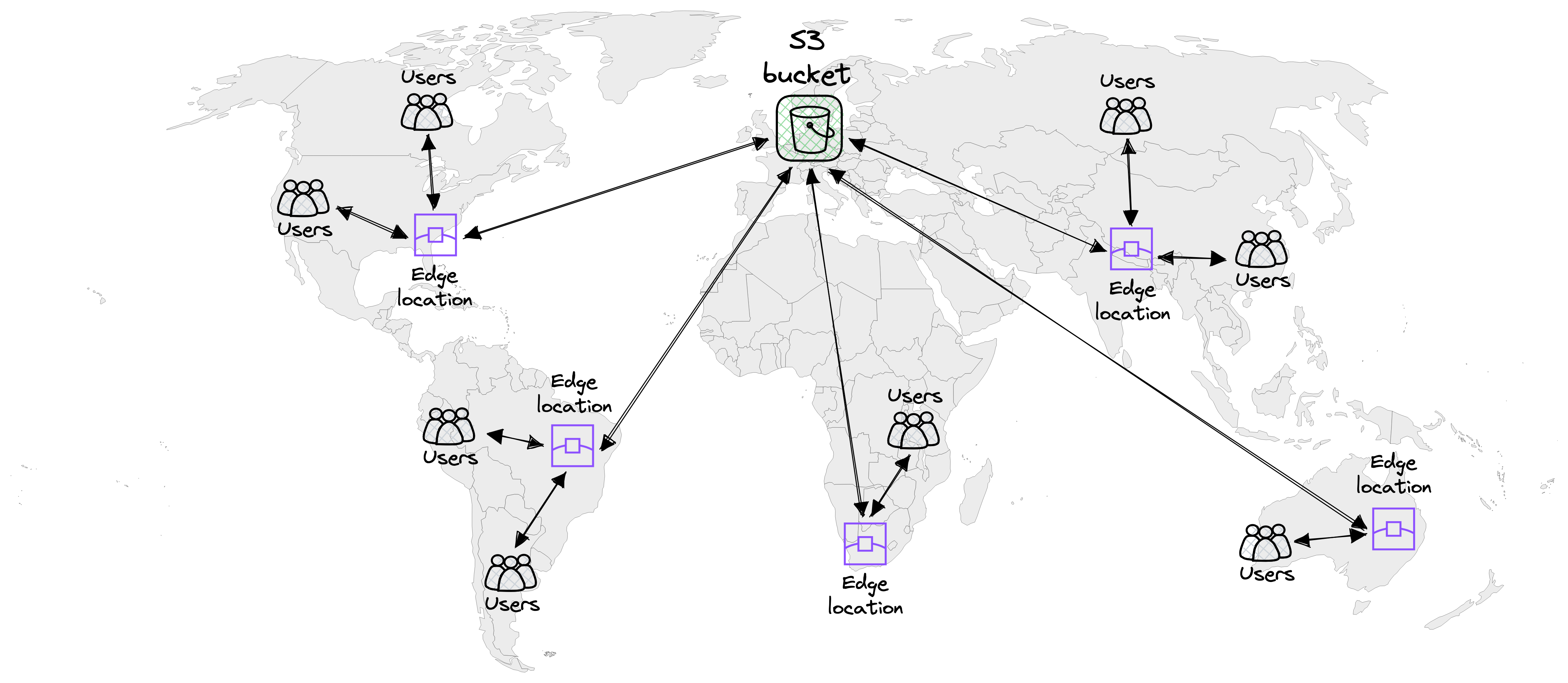 Target architecture - access from locations across the globe