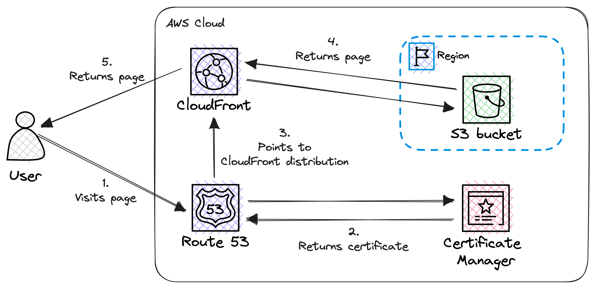 Target architecture